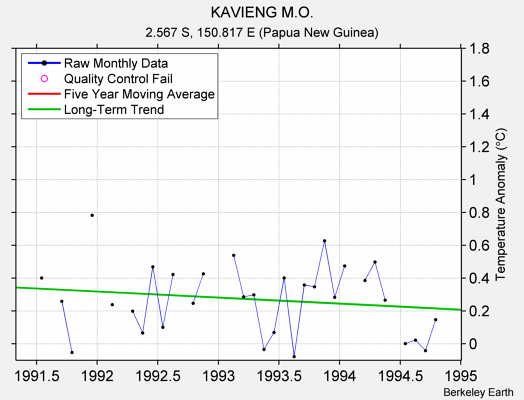 KAVIENG M.O. Raw Mean Temperature