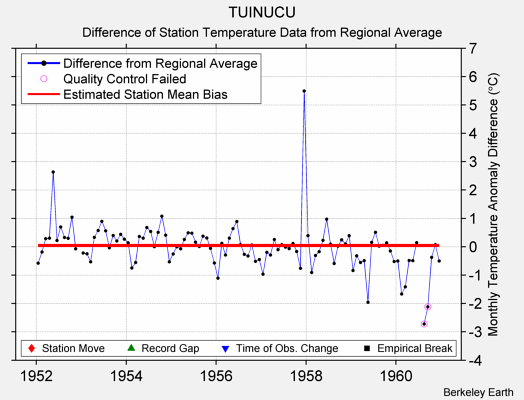 TUINUCU difference from regional expectation