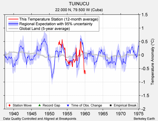 TUINUCU comparison to regional expectation