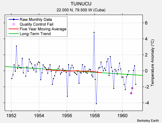 TUINUCU Raw Mean Temperature