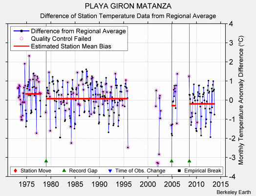 PLAYA GIRON MATANZA difference from regional expectation