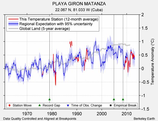 PLAYA GIRON MATANZA comparison to regional expectation