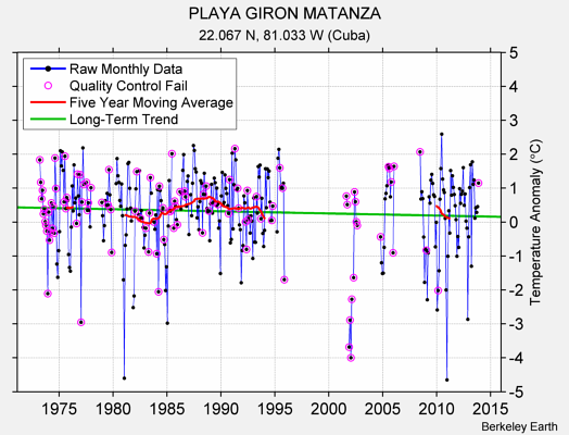 PLAYA GIRON MATANZA Raw Mean Temperature