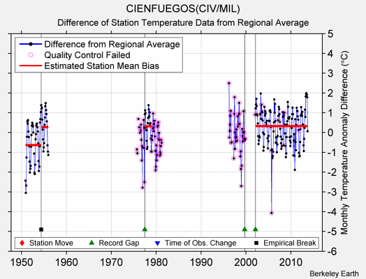 CIENFUEGOS(CIV/MIL) difference from regional expectation