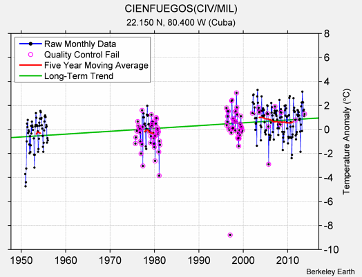 CIENFUEGOS(CIV/MIL) Raw Mean Temperature