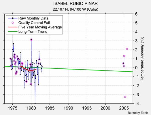 ISABEL RUBIO PINAR Raw Mean Temperature