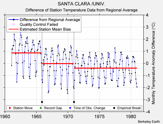 SANTA CLARA /UNIV. difference from regional expectation