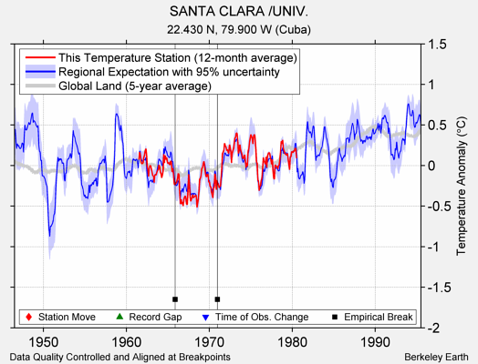 SANTA CLARA /UNIV. comparison to regional expectation