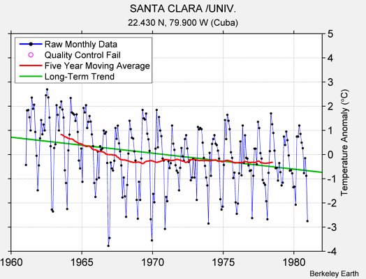 SANTA CLARA /UNIV. Raw Mean Temperature