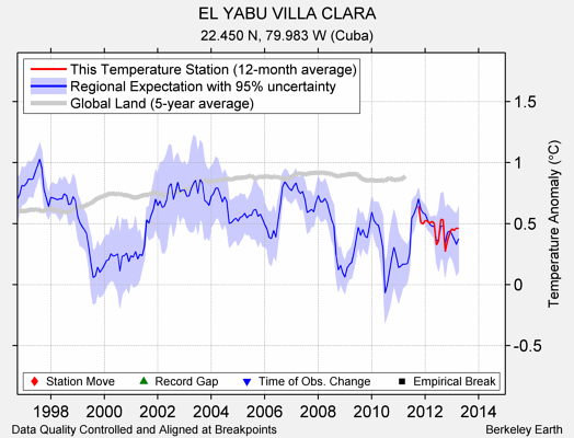 EL YABU VILLA CLARA comparison to regional expectation