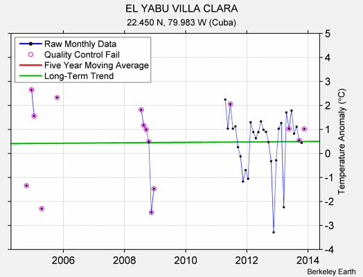 EL YABU VILLA CLARA Raw Mean Temperature