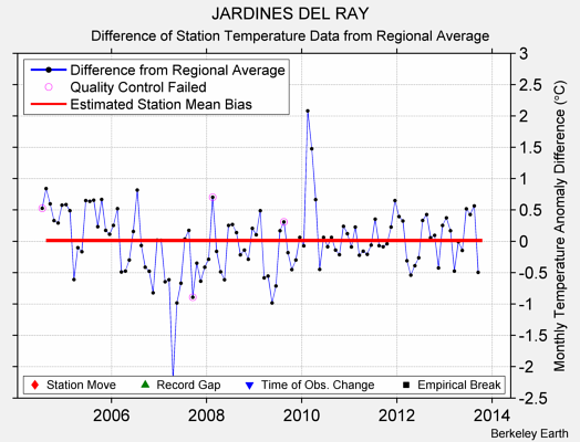 JARDINES DEL RAY difference from regional expectation