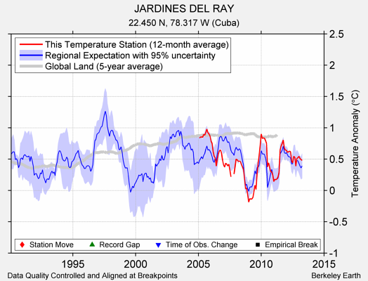 JARDINES DEL RAY comparison to regional expectation