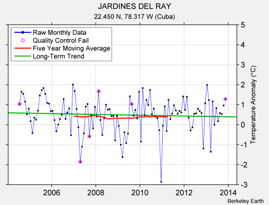 JARDINES DEL RAY Raw Mean Temperature