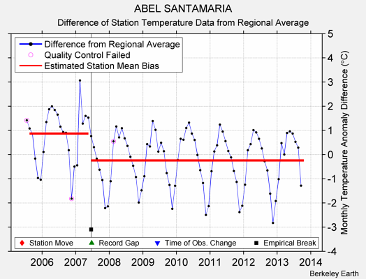ABEL SANTAMARIA difference from regional expectation