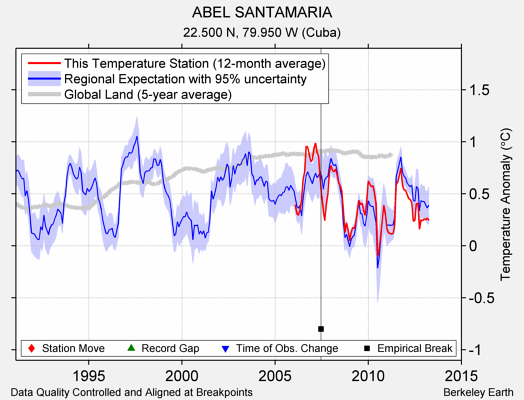 ABEL SANTAMARIA comparison to regional expectation