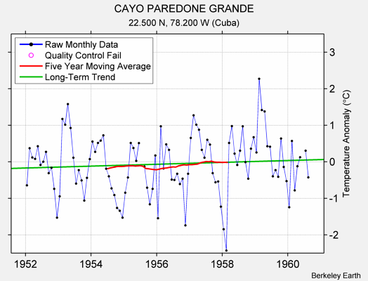 CAYO PAREDONE GRANDE Raw Mean Temperature