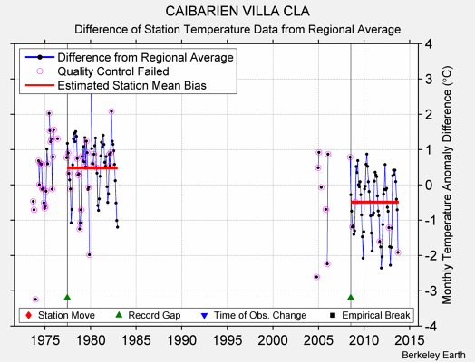 CAIBARIEN VILLA CLA difference from regional expectation