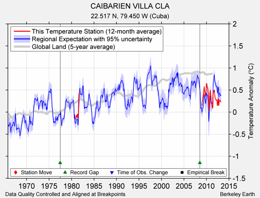 CAIBARIEN VILLA CLA comparison to regional expectation