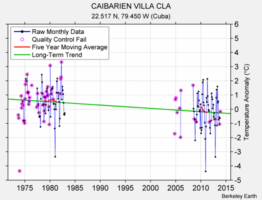 CAIBARIEN VILLA CLA Raw Mean Temperature