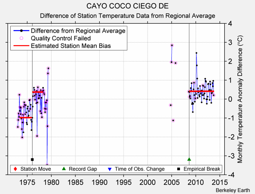 CAYO COCO CIEGO DE difference from regional expectation