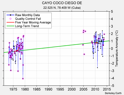 CAYO COCO CIEGO DE Raw Mean Temperature