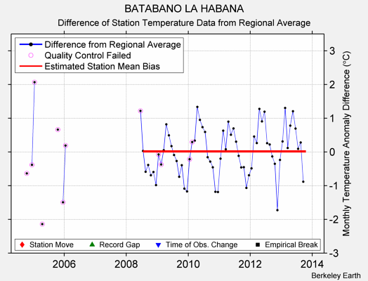 BATABANO LA HABANA difference from regional expectation