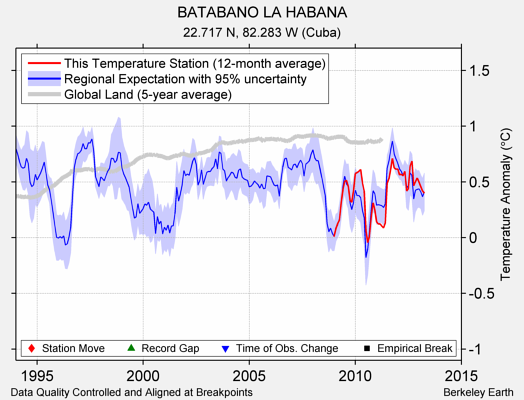 BATABANO LA HABANA comparison to regional expectation