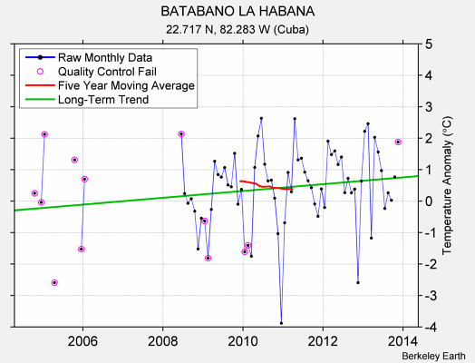 BATABANO LA HABANA Raw Mean Temperature