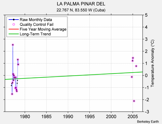 LA PALMA PINAR DEL Raw Mean Temperature