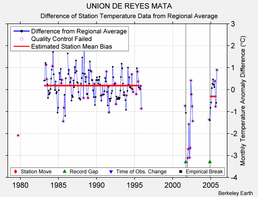 UNION DE REYES MATA difference from regional expectation