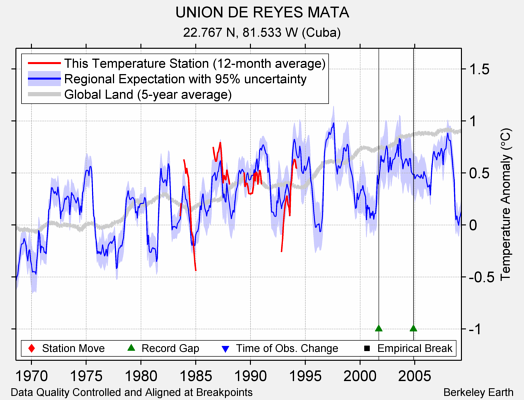 UNION DE REYES MATA comparison to regional expectation