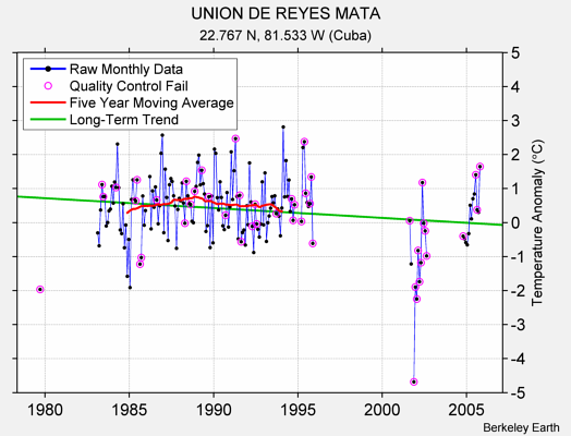 UNION DE REYES MATA Raw Mean Temperature