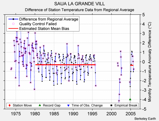 SAUA LA GRANDE VILL difference from regional expectation