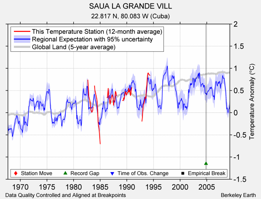 SAUA LA GRANDE VILL comparison to regional expectation