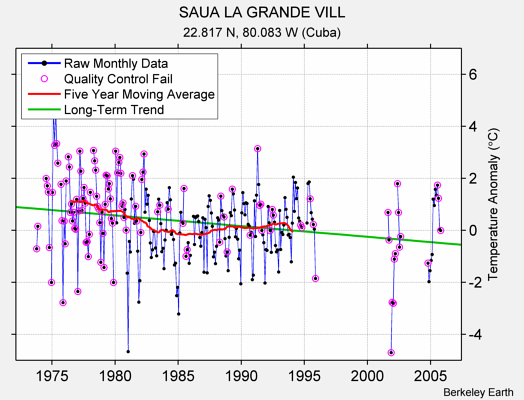 SAUA LA GRANDE VILL Raw Mean Temperature