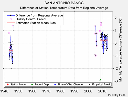 SAN ANTONIO BANOS difference from regional expectation