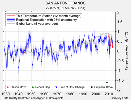 SAN ANTONIO BANOS comparison to regional expectation