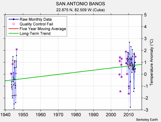 SAN ANTONIO BANOS Raw Mean Temperature