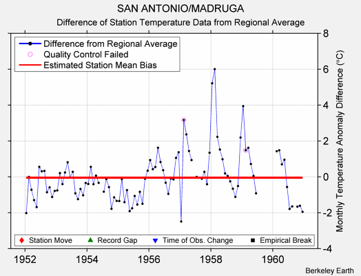 SAN ANTONIO/MADRUGA difference from regional expectation