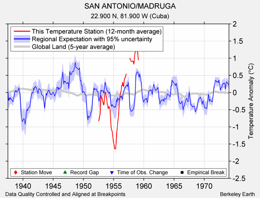 SAN ANTONIO/MADRUGA comparison to regional expectation