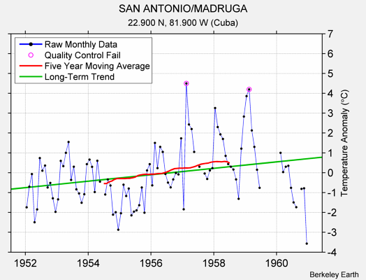 SAN ANTONIO/MADRUGA Raw Mean Temperature