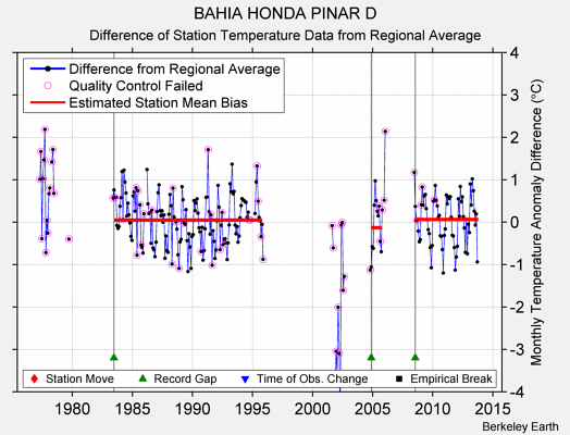 BAHIA HONDA PINAR D difference from regional expectation
