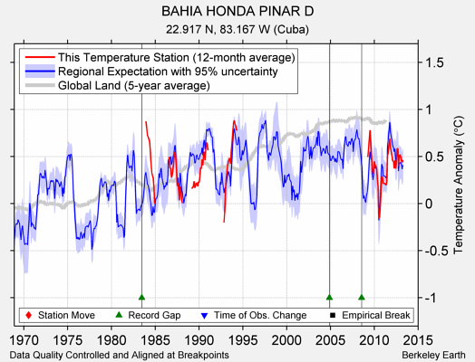 BAHIA HONDA PINAR D comparison to regional expectation