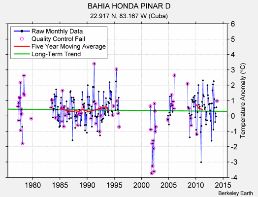 BAHIA HONDA PINAR D Raw Mean Temperature
