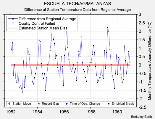 ESCUELA TECH/AG/MATANZAS difference from regional expectation