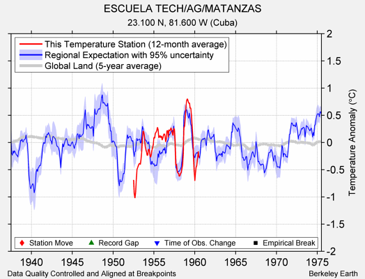 ESCUELA TECH/AG/MATANZAS comparison to regional expectation