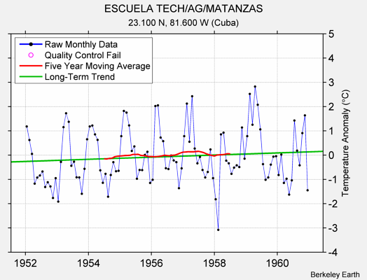 ESCUELA TECH/AG/MATANZAS Raw Mean Temperature