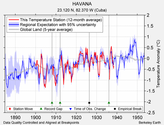 HAVANA comparison to regional expectation