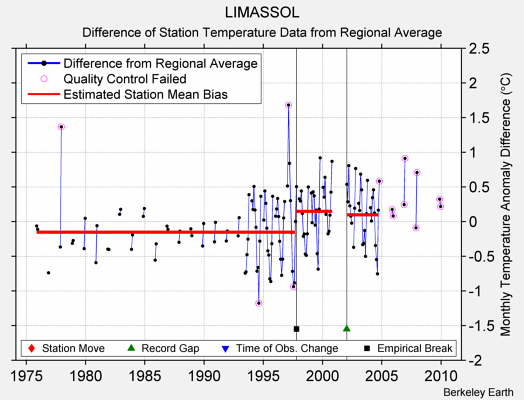 LIMASSOL difference from regional expectation